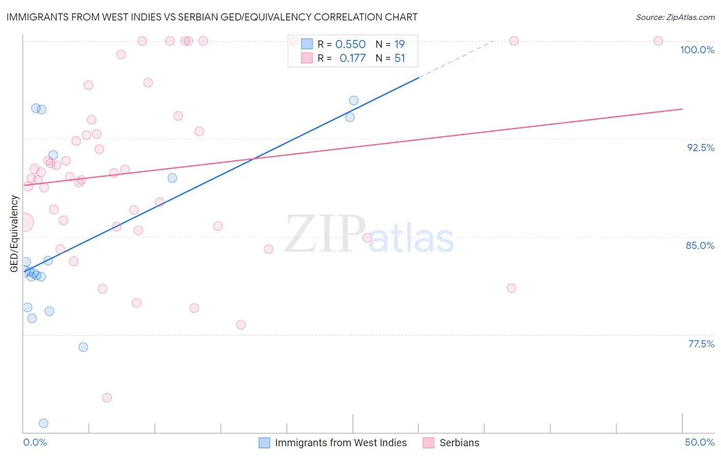 Immigrants from West Indies vs Serbian GED/Equivalency