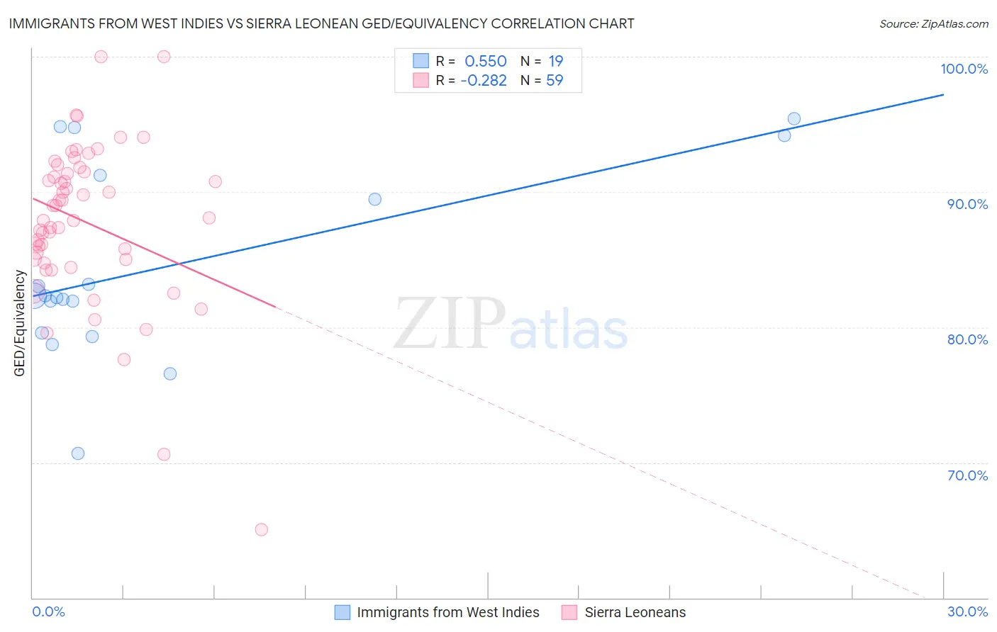 Immigrants from West Indies vs Sierra Leonean GED/Equivalency