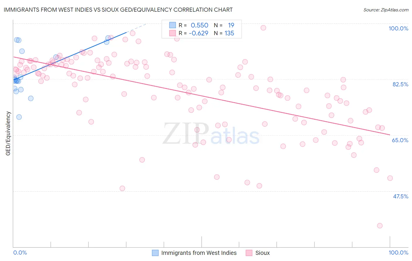 Immigrants from West Indies vs Sioux GED/Equivalency