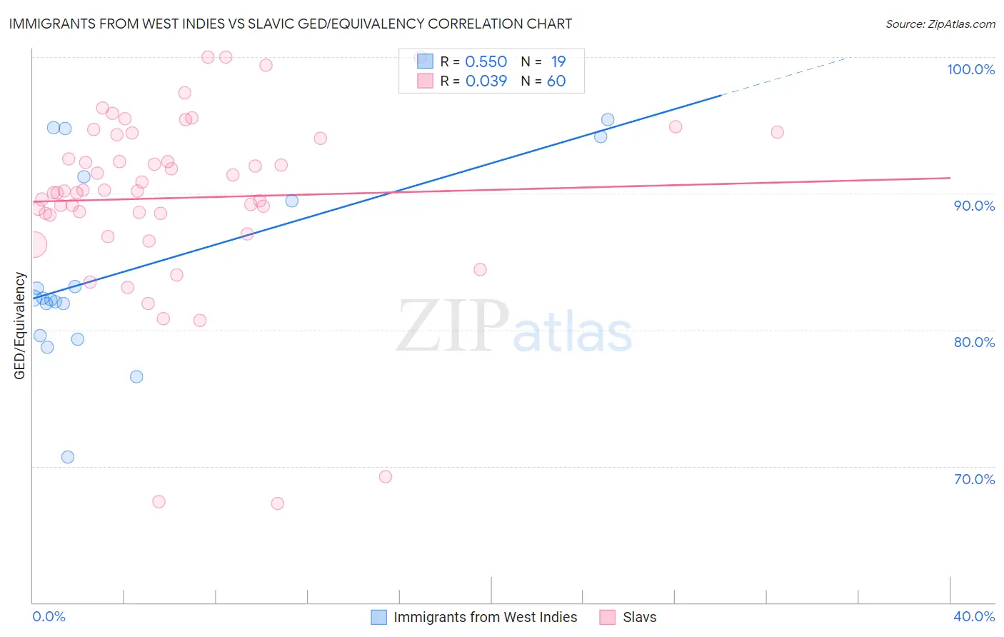 Immigrants from West Indies vs Slavic GED/Equivalency