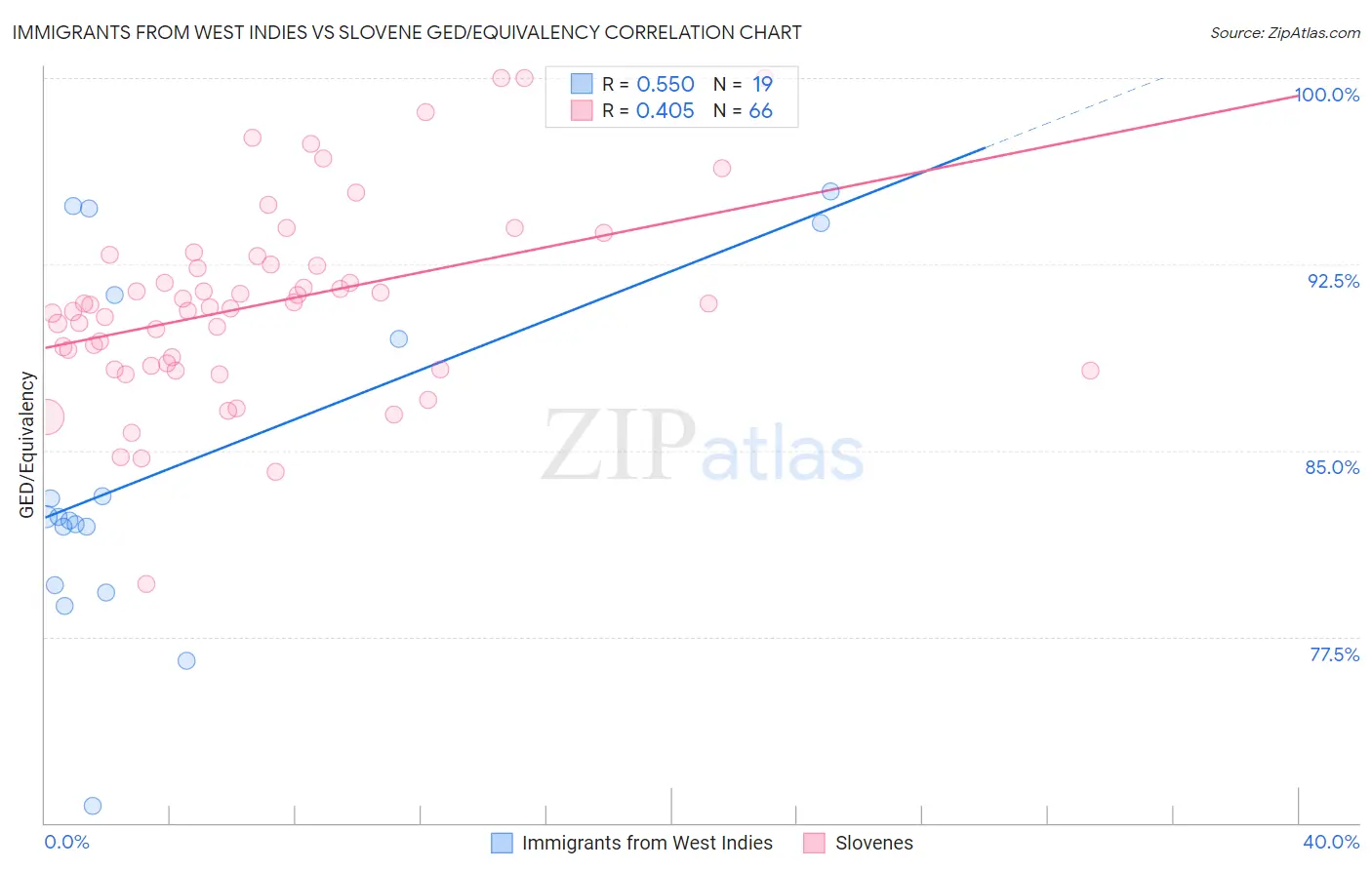 Immigrants from West Indies vs Slovene GED/Equivalency