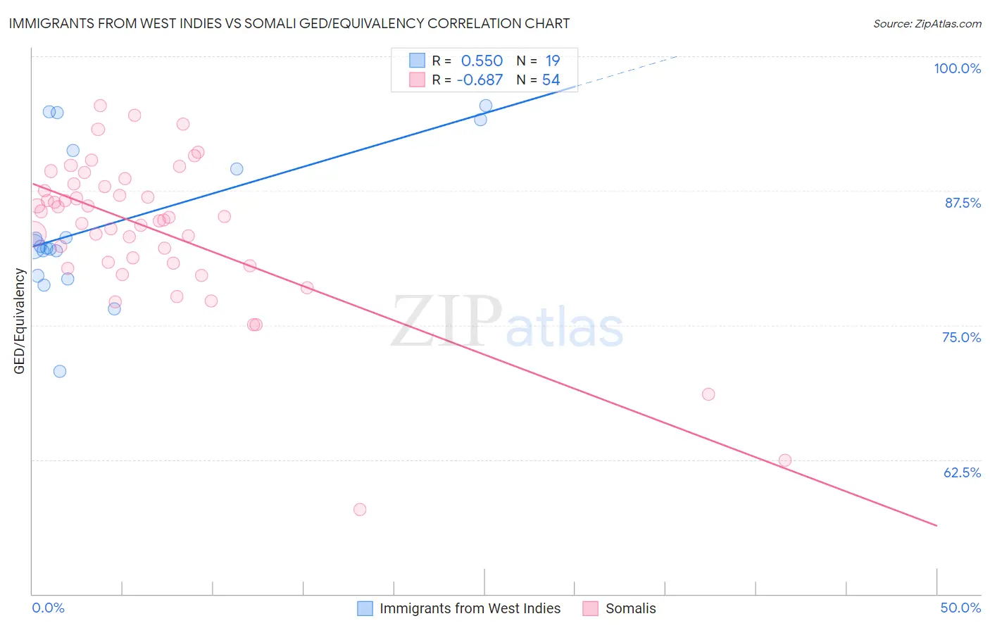 Immigrants from West Indies vs Somali GED/Equivalency