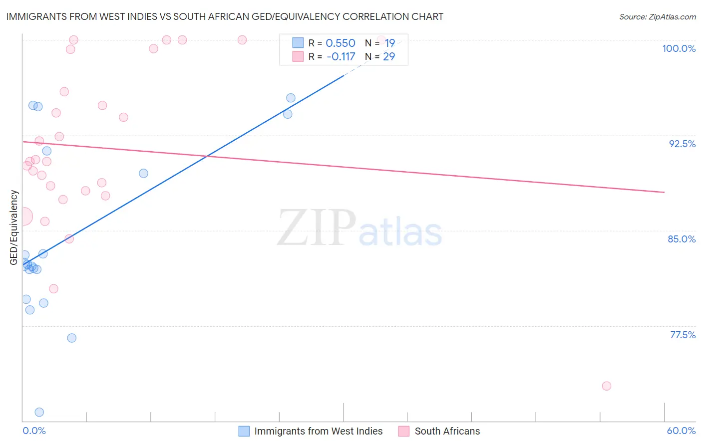 Immigrants from West Indies vs South African GED/Equivalency