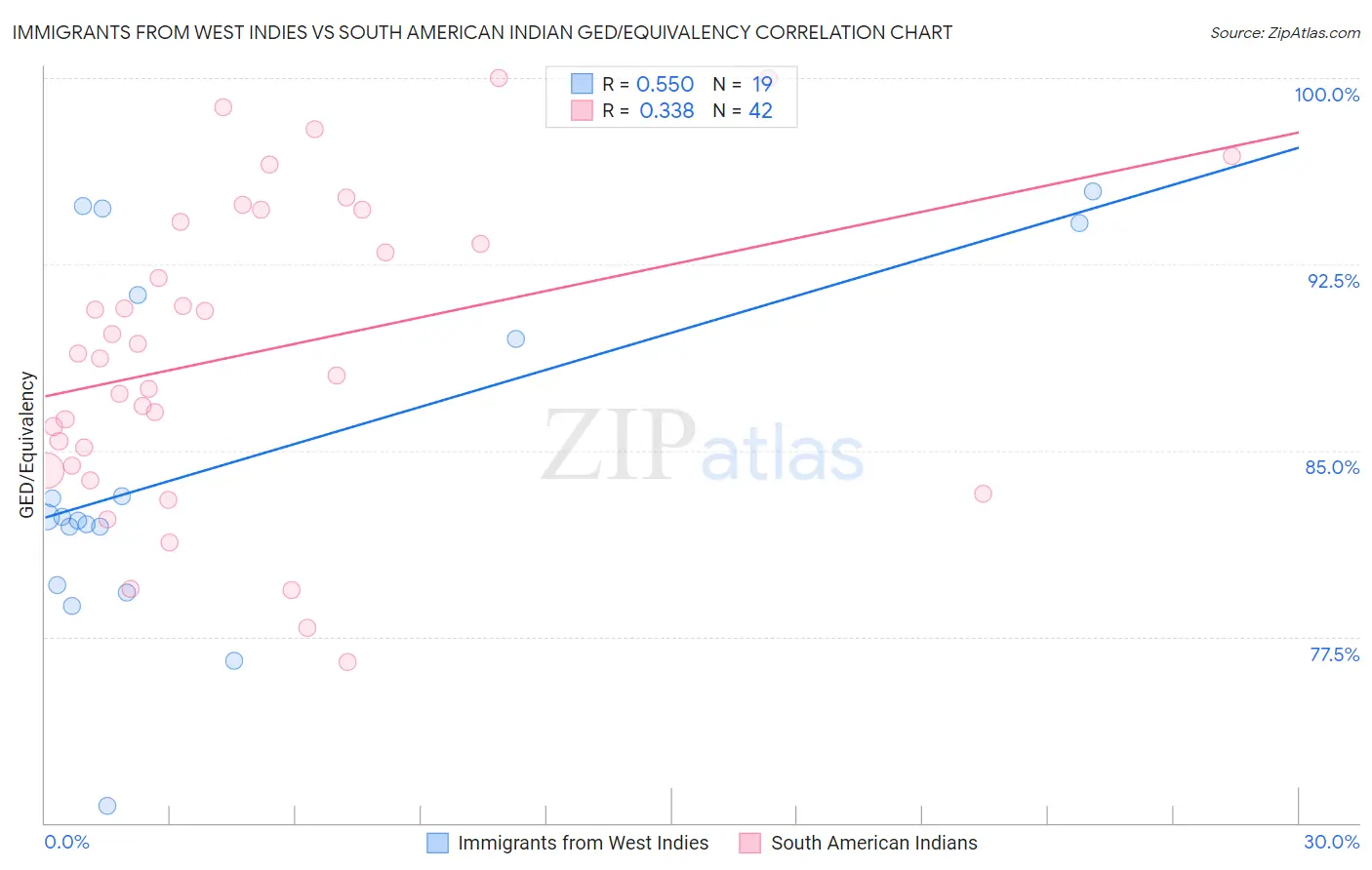 Immigrants from West Indies vs South American Indian GED/Equivalency