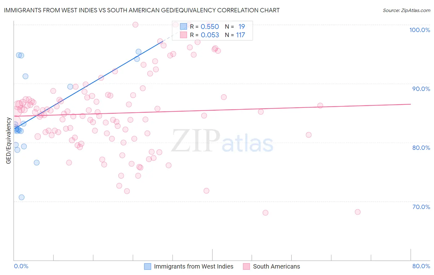 Immigrants from West Indies vs South American GED/Equivalency