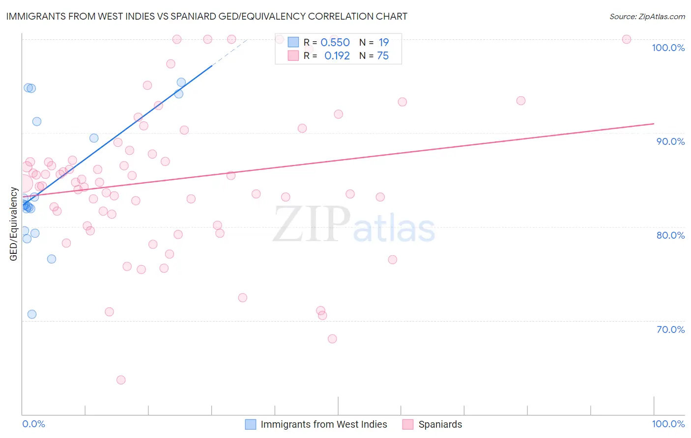 Immigrants from West Indies vs Spaniard GED/Equivalency