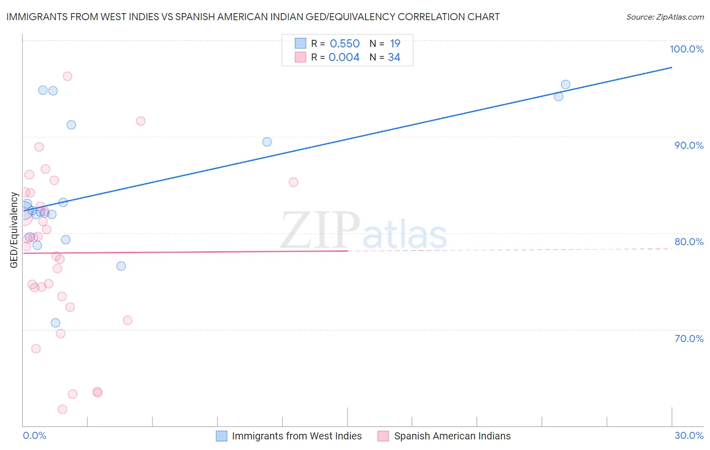 Immigrants from West Indies vs Spanish American Indian GED/Equivalency