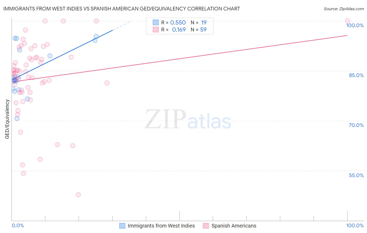 Immigrants from West Indies vs Spanish American GED/Equivalency