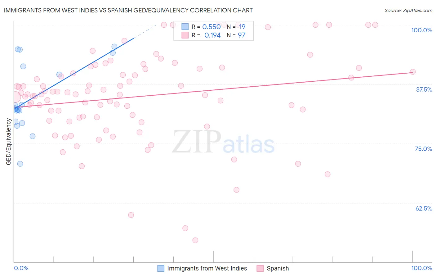 Immigrants from West Indies vs Spanish GED/Equivalency