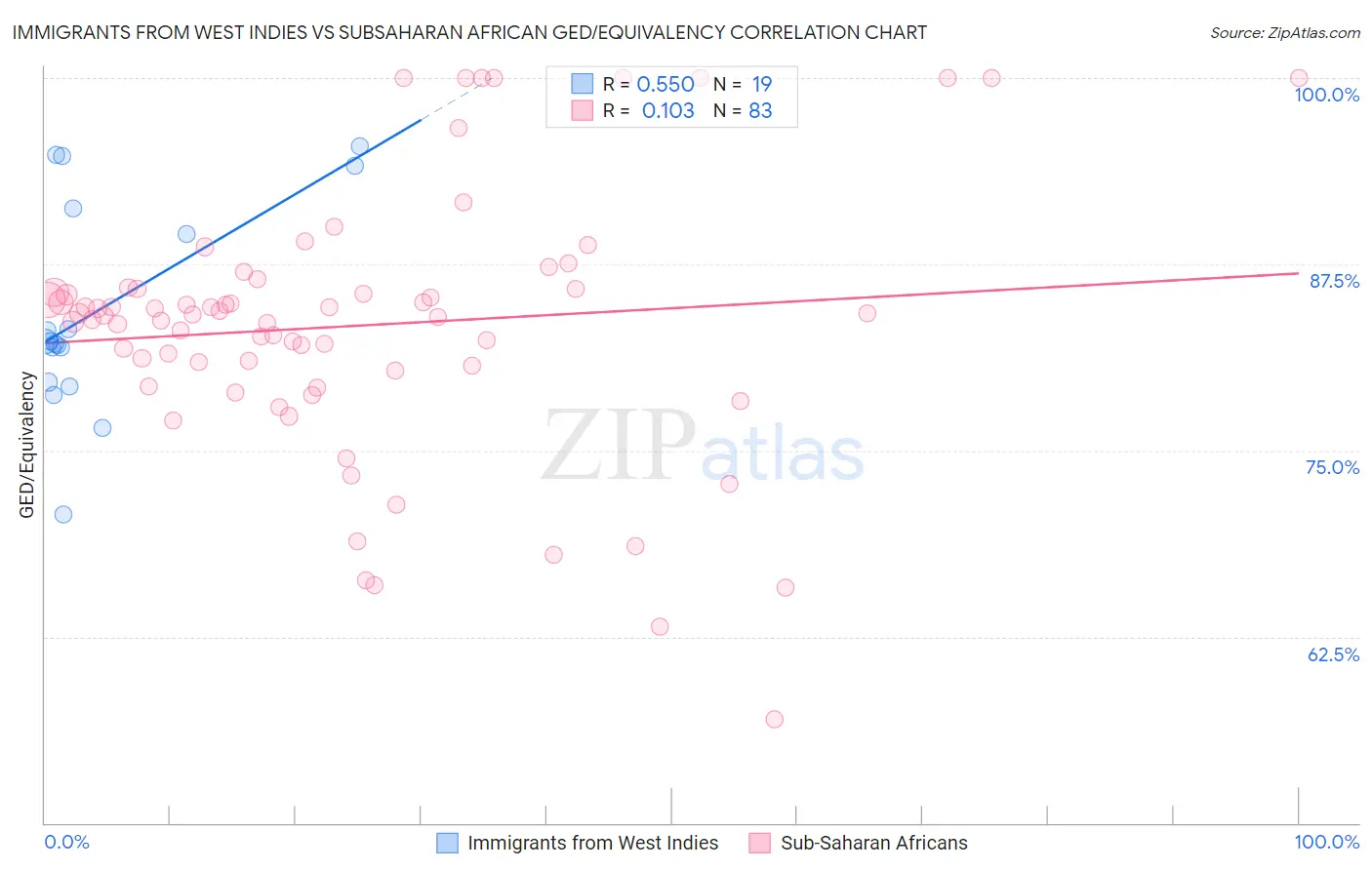 Immigrants from West Indies vs Subsaharan African GED/Equivalency
