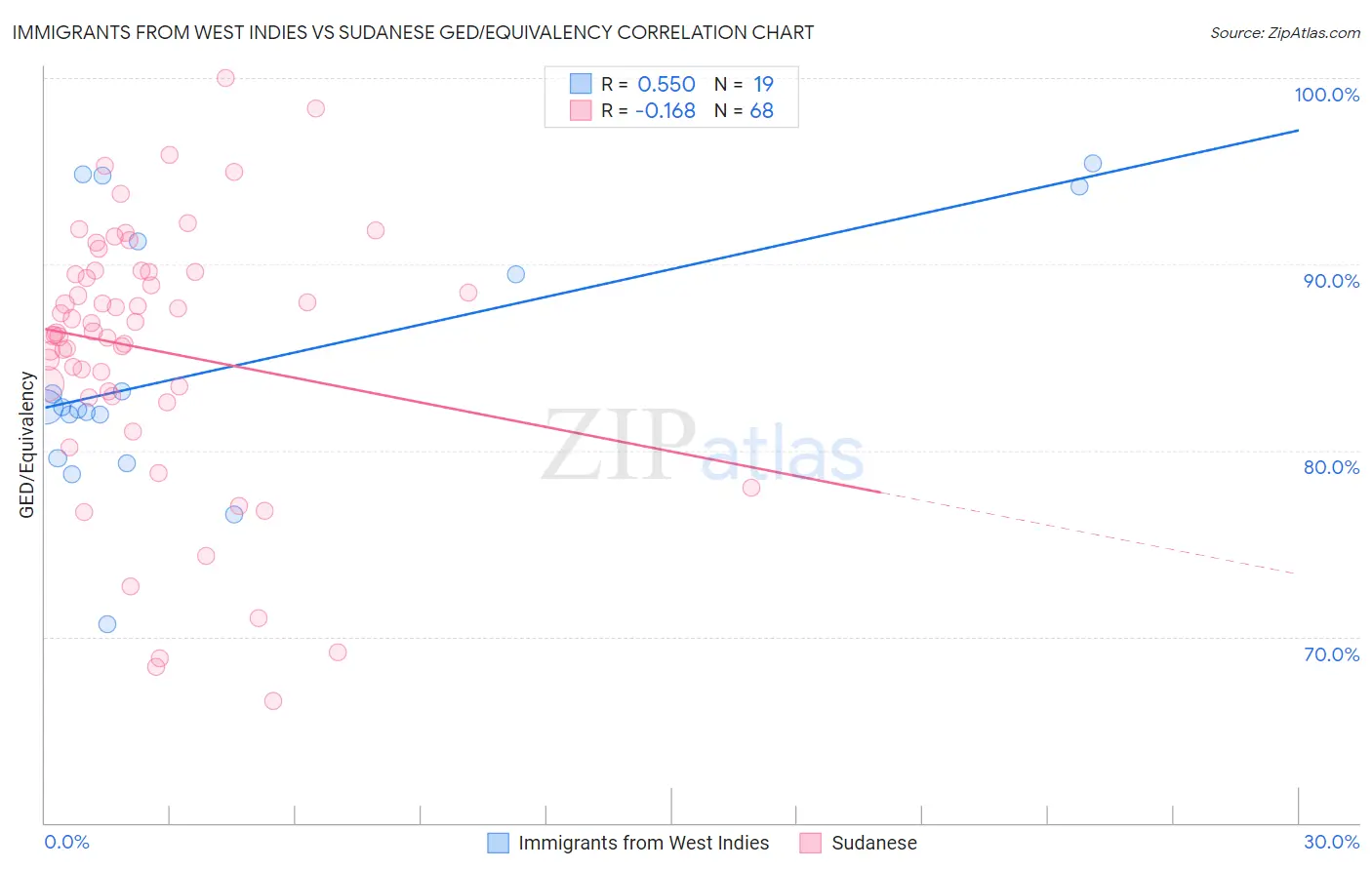 Immigrants from West Indies vs Sudanese GED/Equivalency