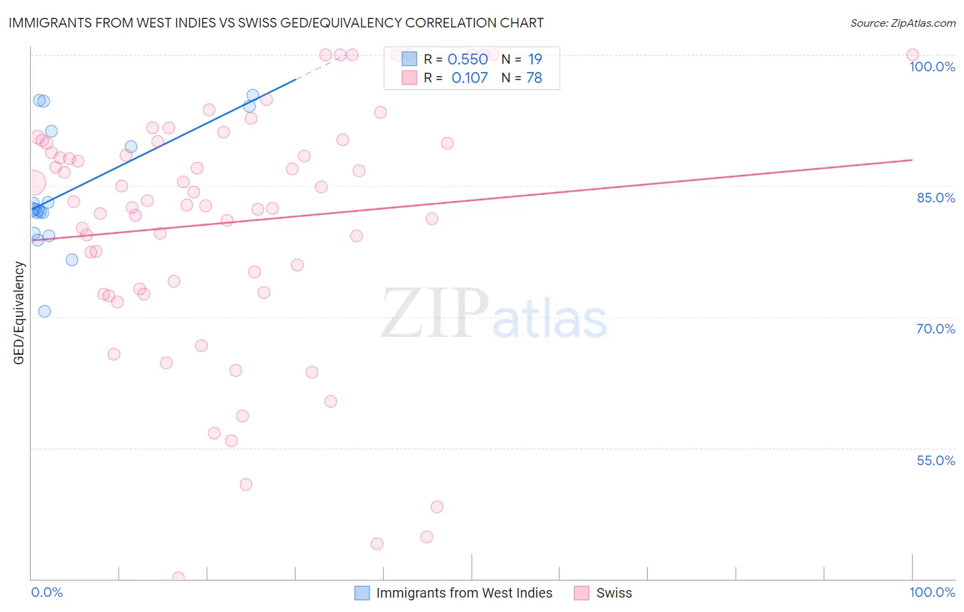 Immigrants from West Indies vs Swiss GED/Equivalency