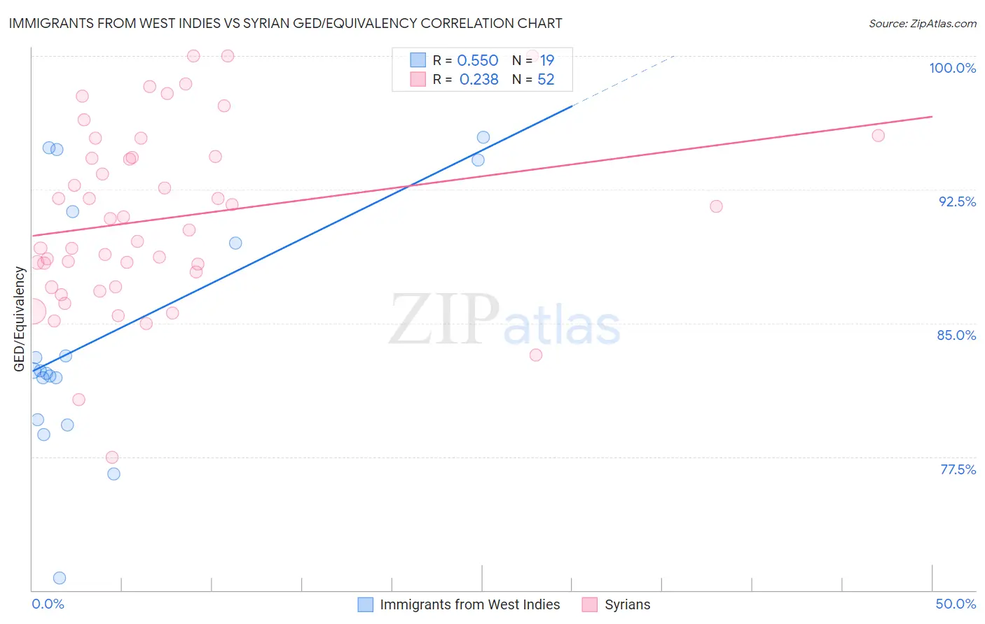 Immigrants from West Indies vs Syrian GED/Equivalency