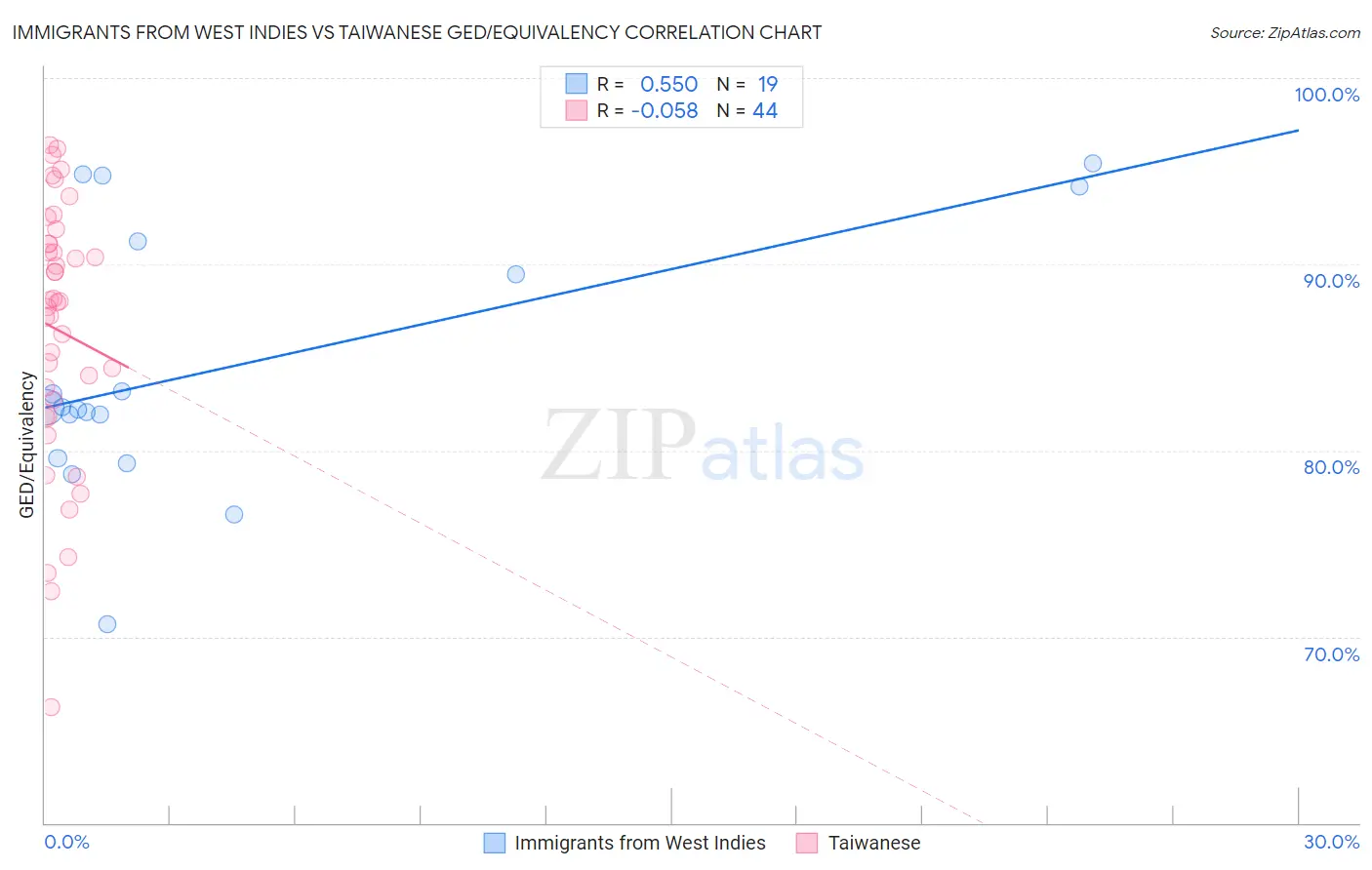 Immigrants from West Indies vs Taiwanese GED/Equivalency