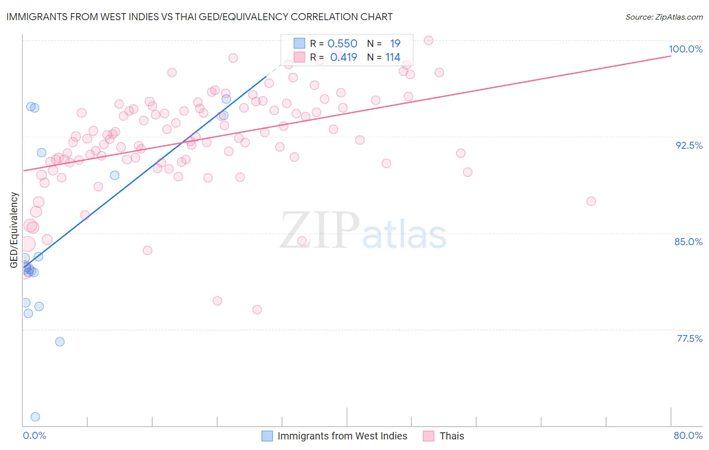 Immigrants from West Indies vs Thai GED/Equivalency