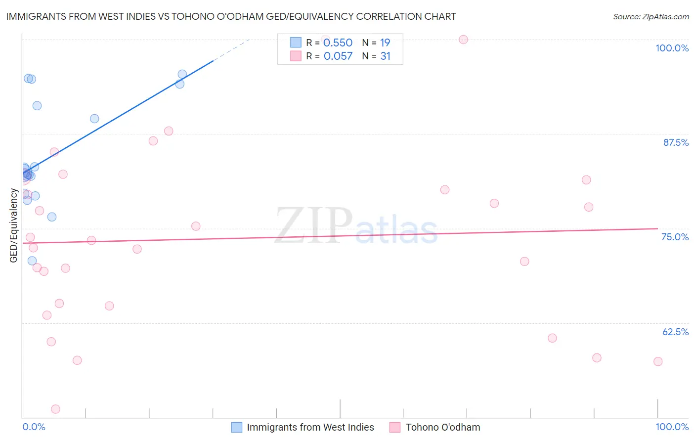 Immigrants from West Indies vs Tohono O'odham GED/Equivalency