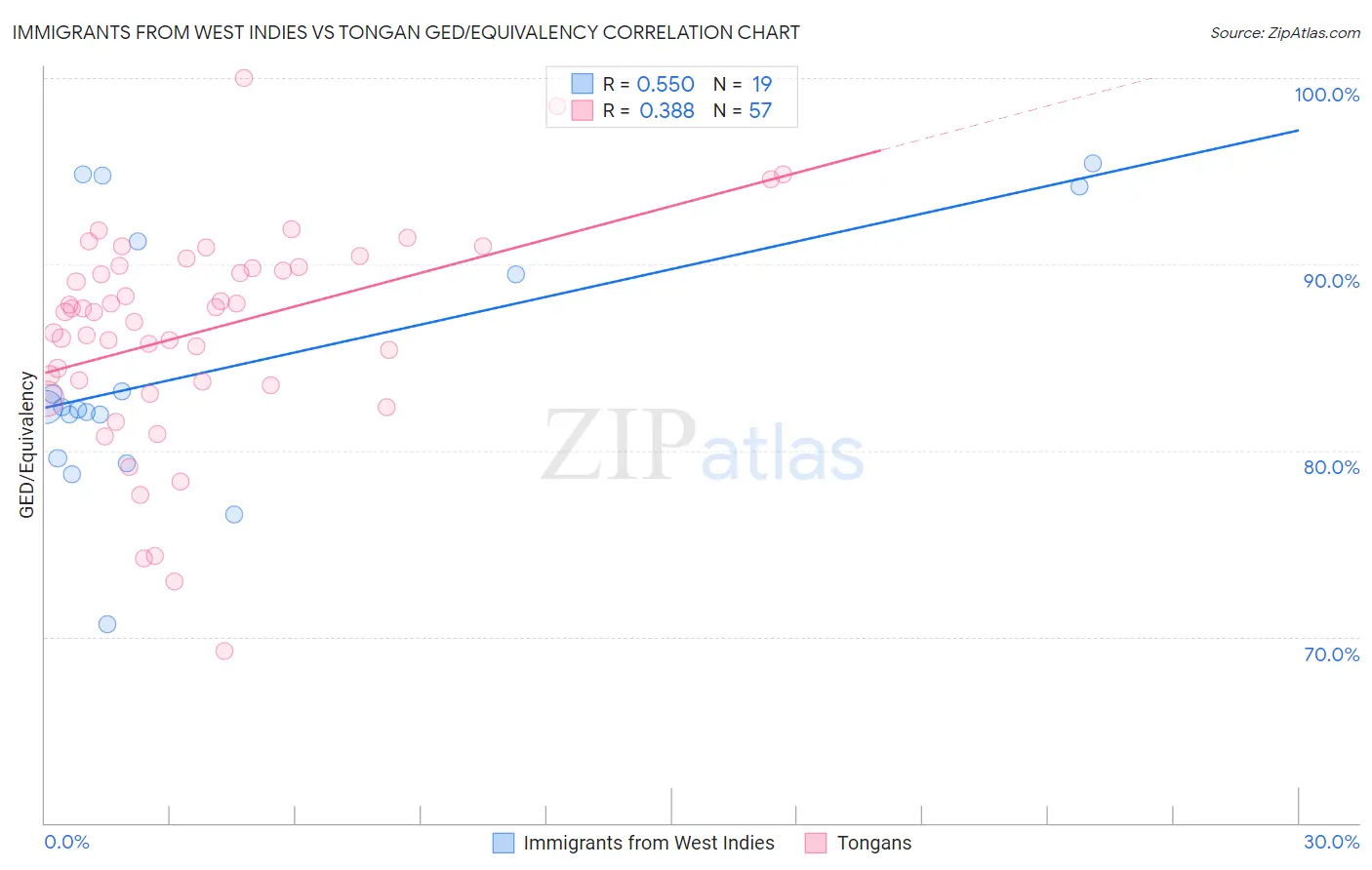 Immigrants from West Indies vs Tongan GED/Equivalency