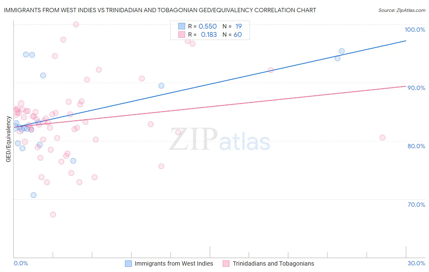 Immigrants from West Indies vs Trinidadian and Tobagonian GED/Equivalency