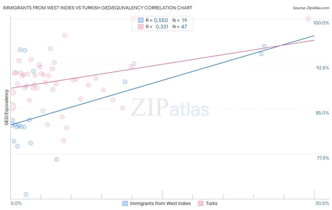 Immigrants from West Indies vs Turkish GED/Equivalency