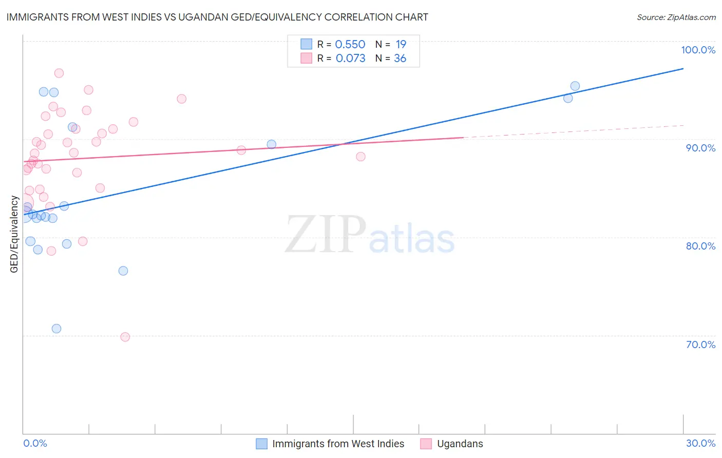 Immigrants from West Indies vs Ugandan GED/Equivalency