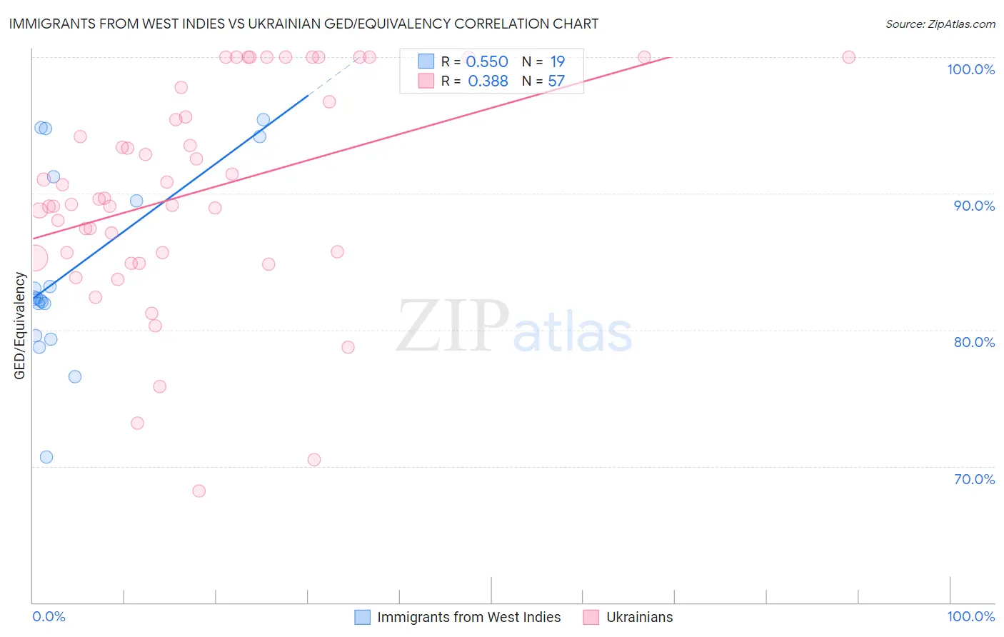 Immigrants from West Indies vs Ukrainian GED/Equivalency