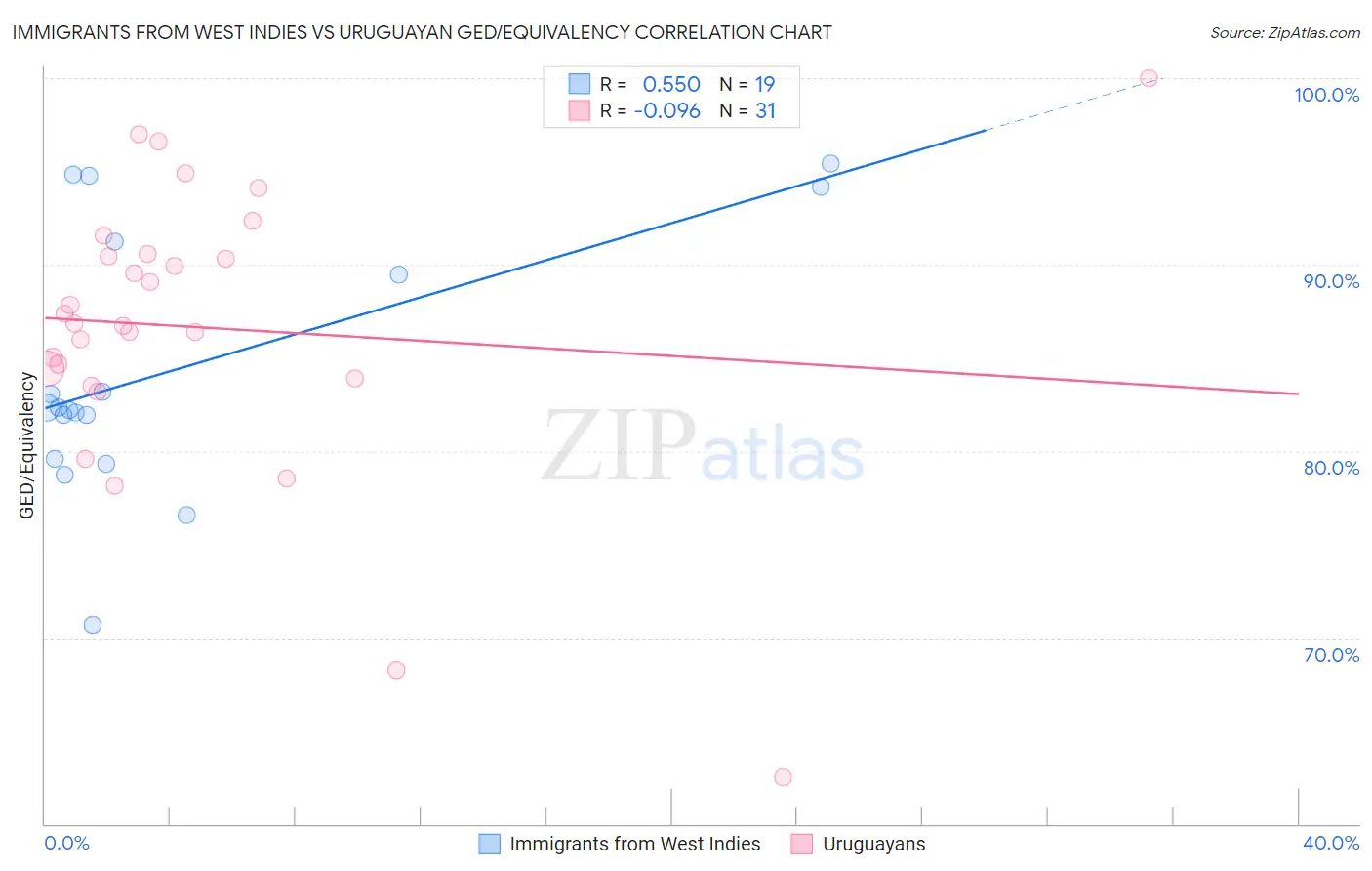 Immigrants from West Indies vs Uruguayan GED/Equivalency