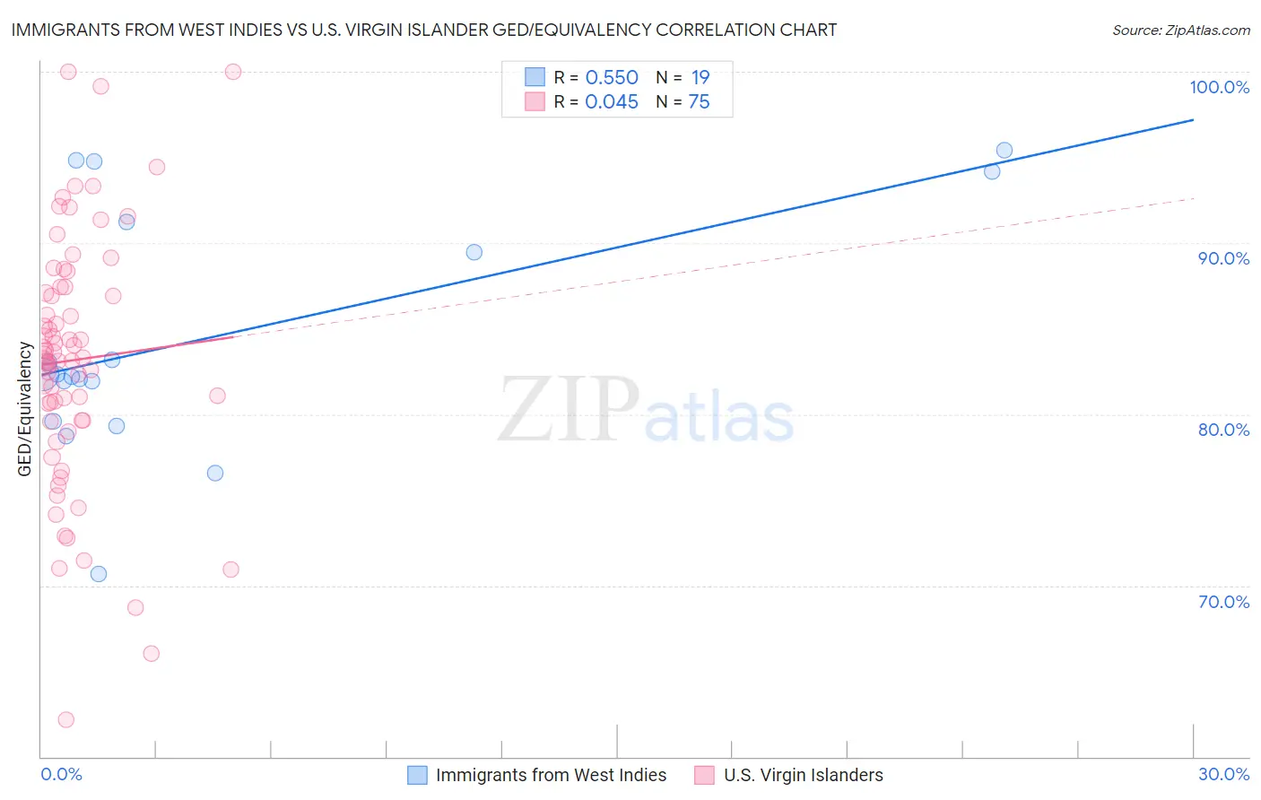 Immigrants from West Indies vs U.S. Virgin Islander GED/Equivalency