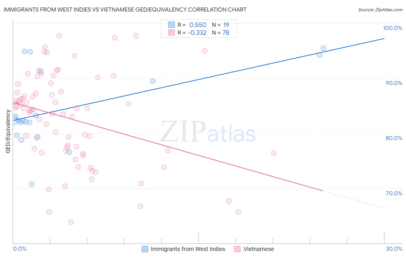 Immigrants from West Indies vs Vietnamese GED/Equivalency