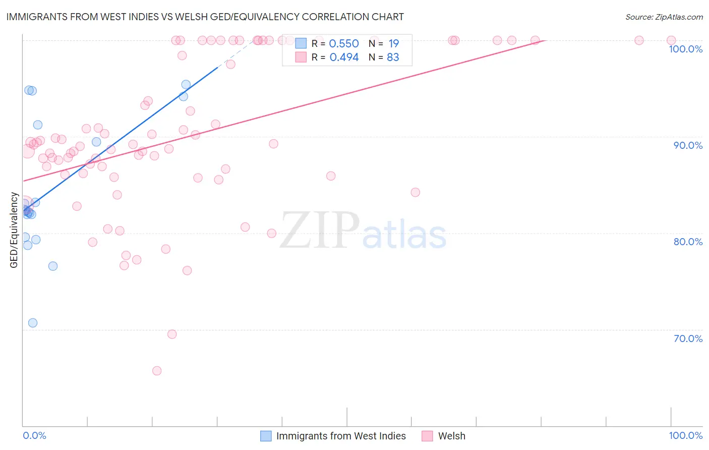 Immigrants from West Indies vs Welsh GED/Equivalency