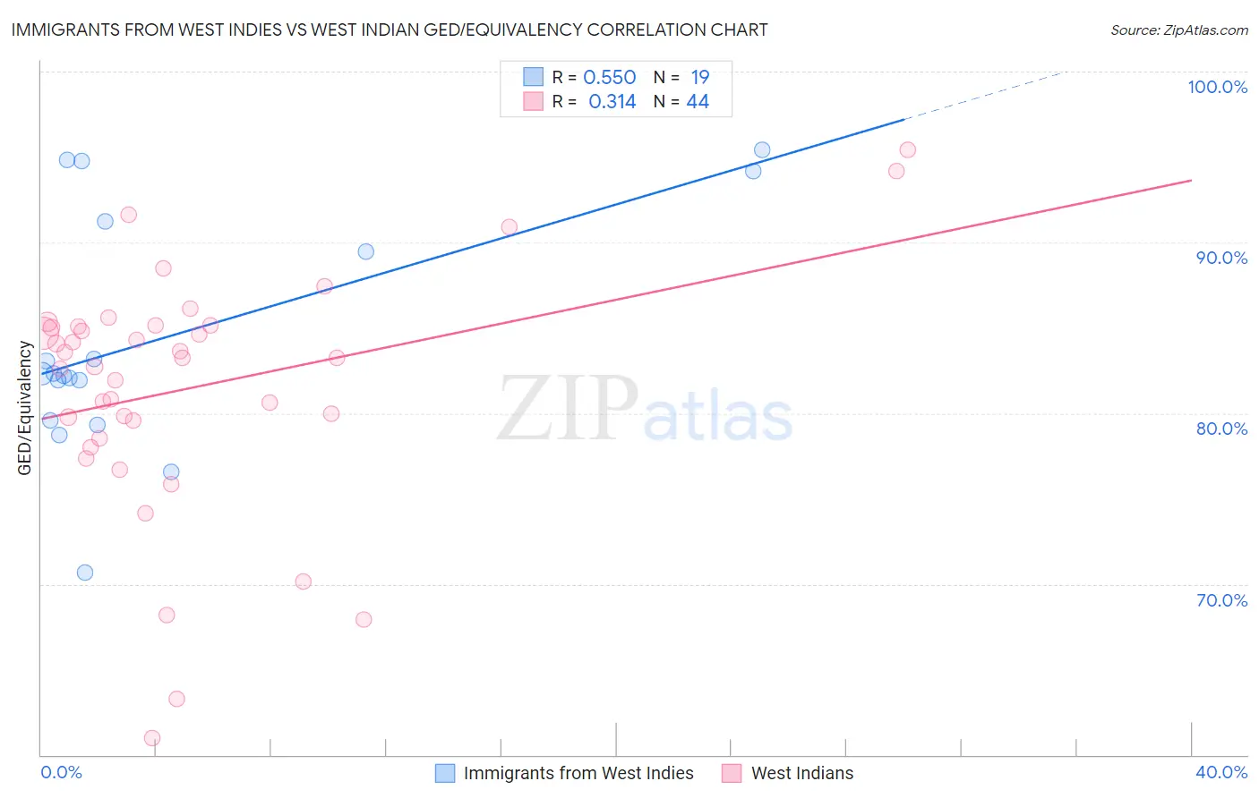 Immigrants from West Indies vs West Indian GED/Equivalency