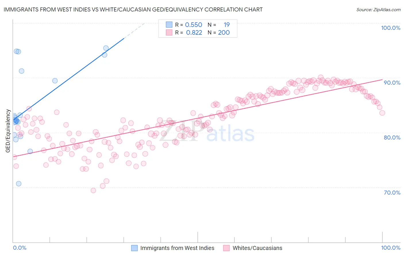 Immigrants from West Indies vs White/Caucasian GED/Equivalency