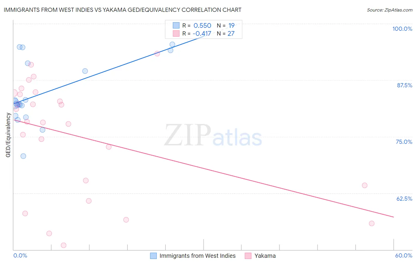 Immigrants from West Indies vs Yakama GED/Equivalency