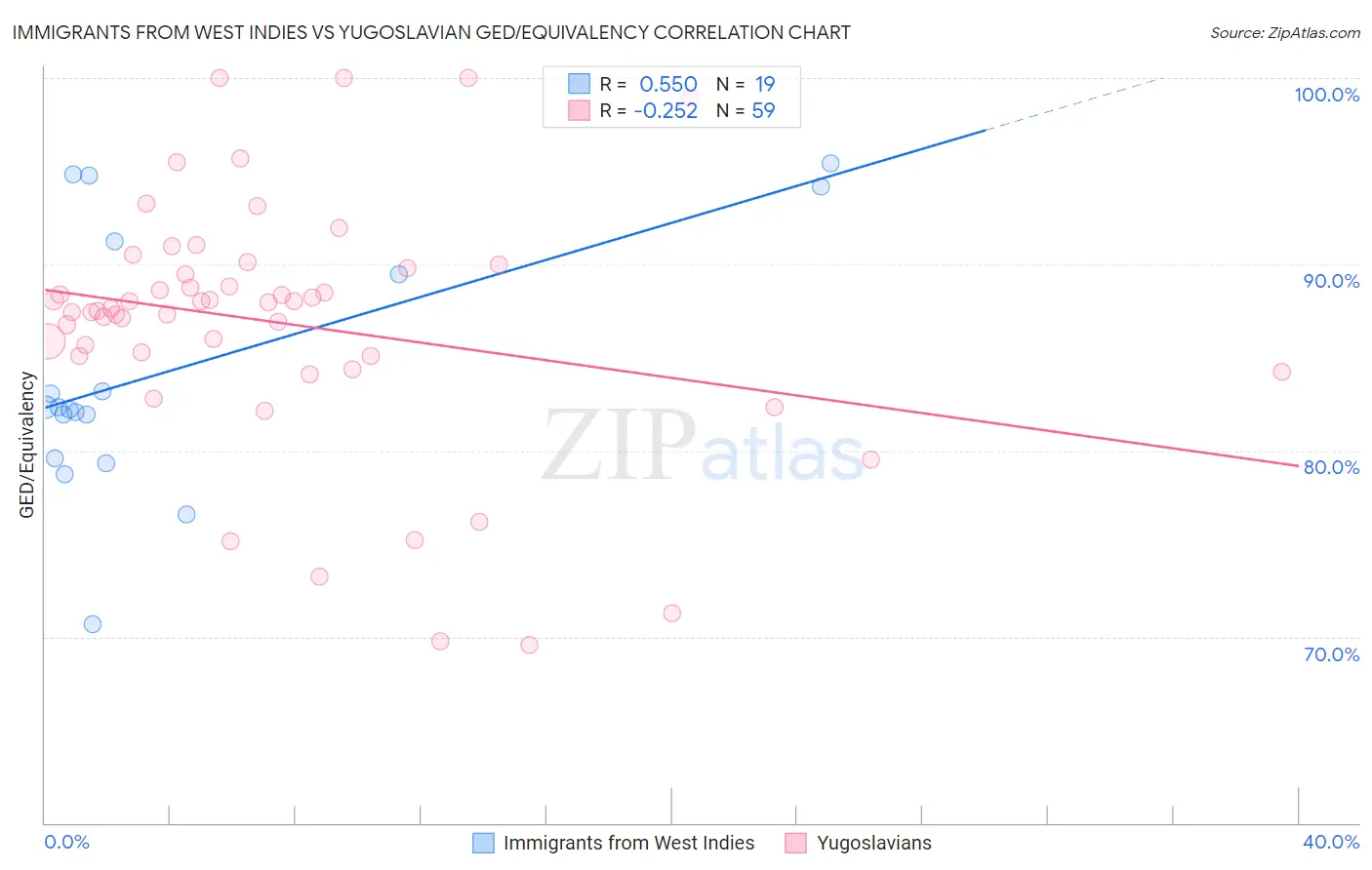 Immigrants from West Indies vs Yugoslavian GED/Equivalency