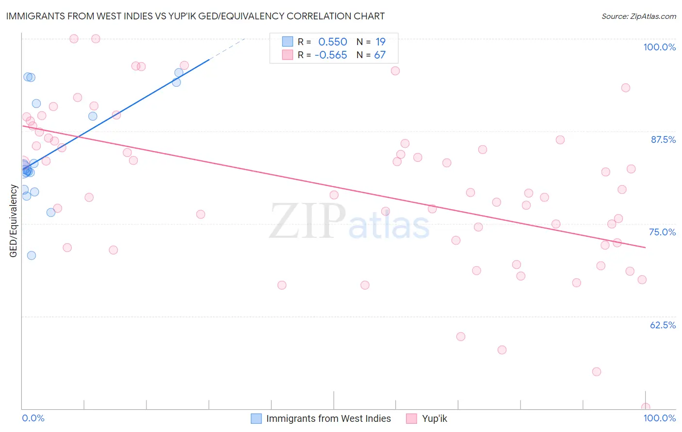 Immigrants from West Indies vs Yup'ik GED/Equivalency