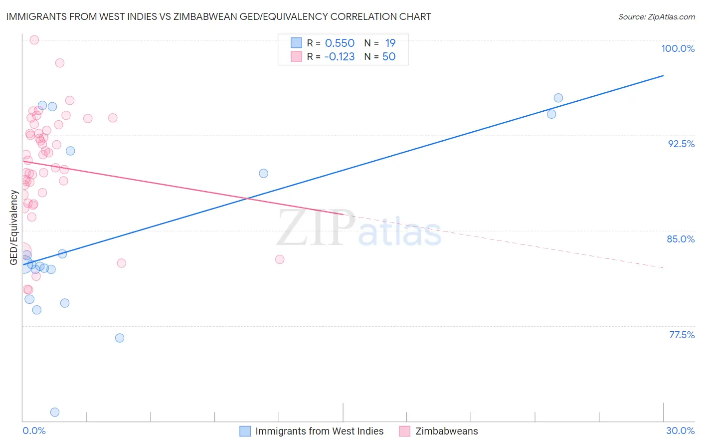 Immigrants from West Indies vs Zimbabwean GED/Equivalency