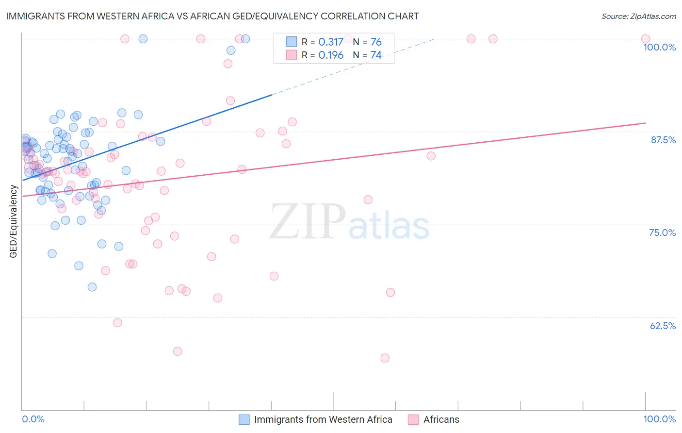 Immigrants from Western Africa vs African GED/Equivalency