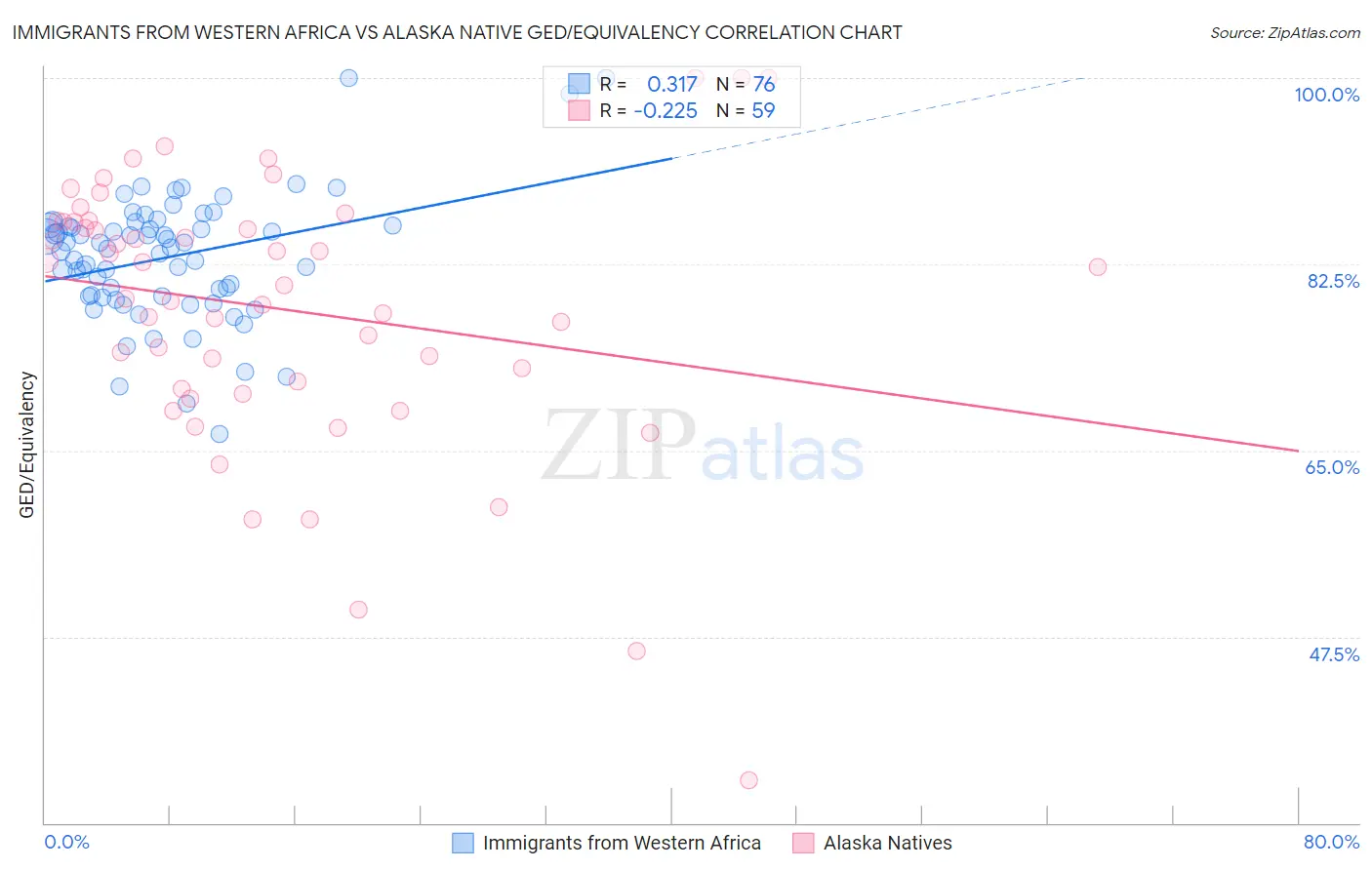 Immigrants from Western Africa vs Alaska Native GED/Equivalency