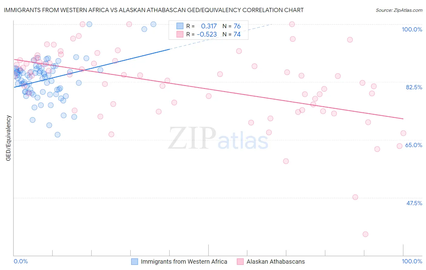 Immigrants from Western Africa vs Alaskan Athabascan GED/Equivalency