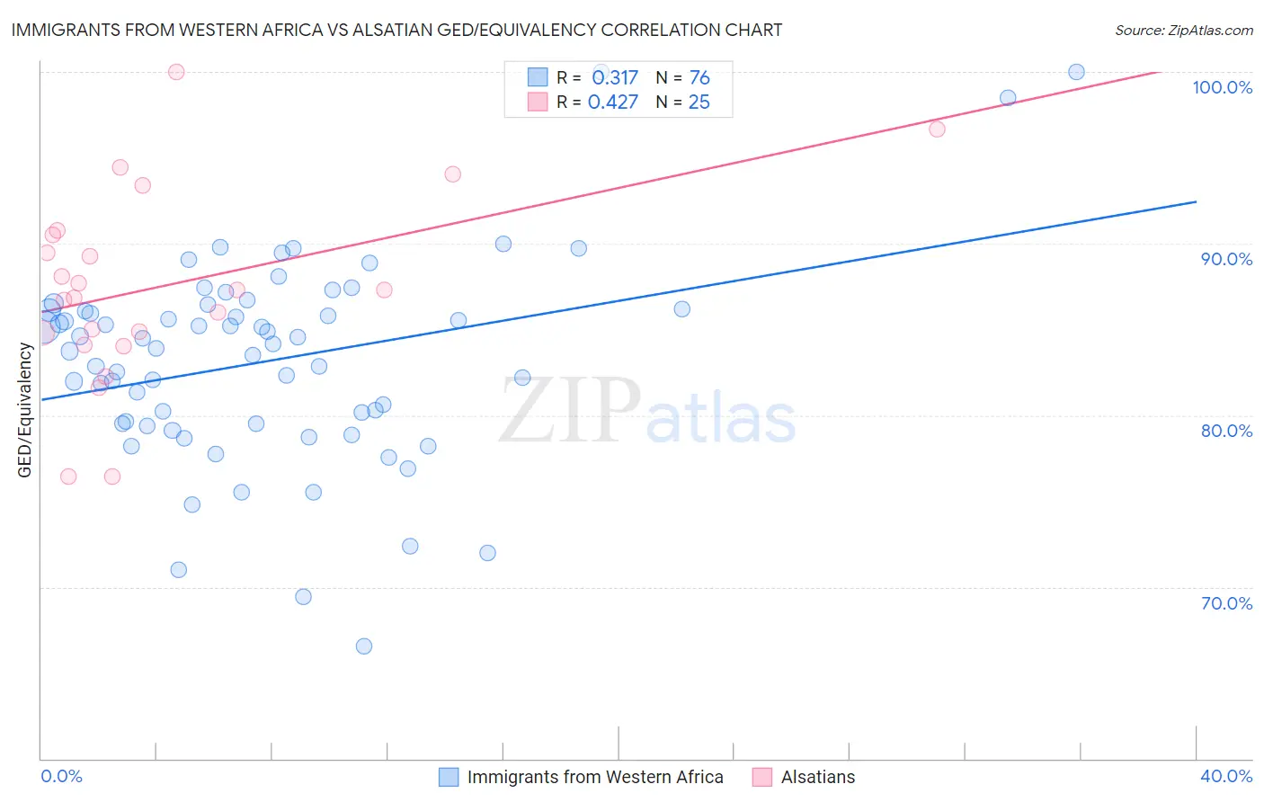 Immigrants from Western Africa vs Alsatian GED/Equivalency