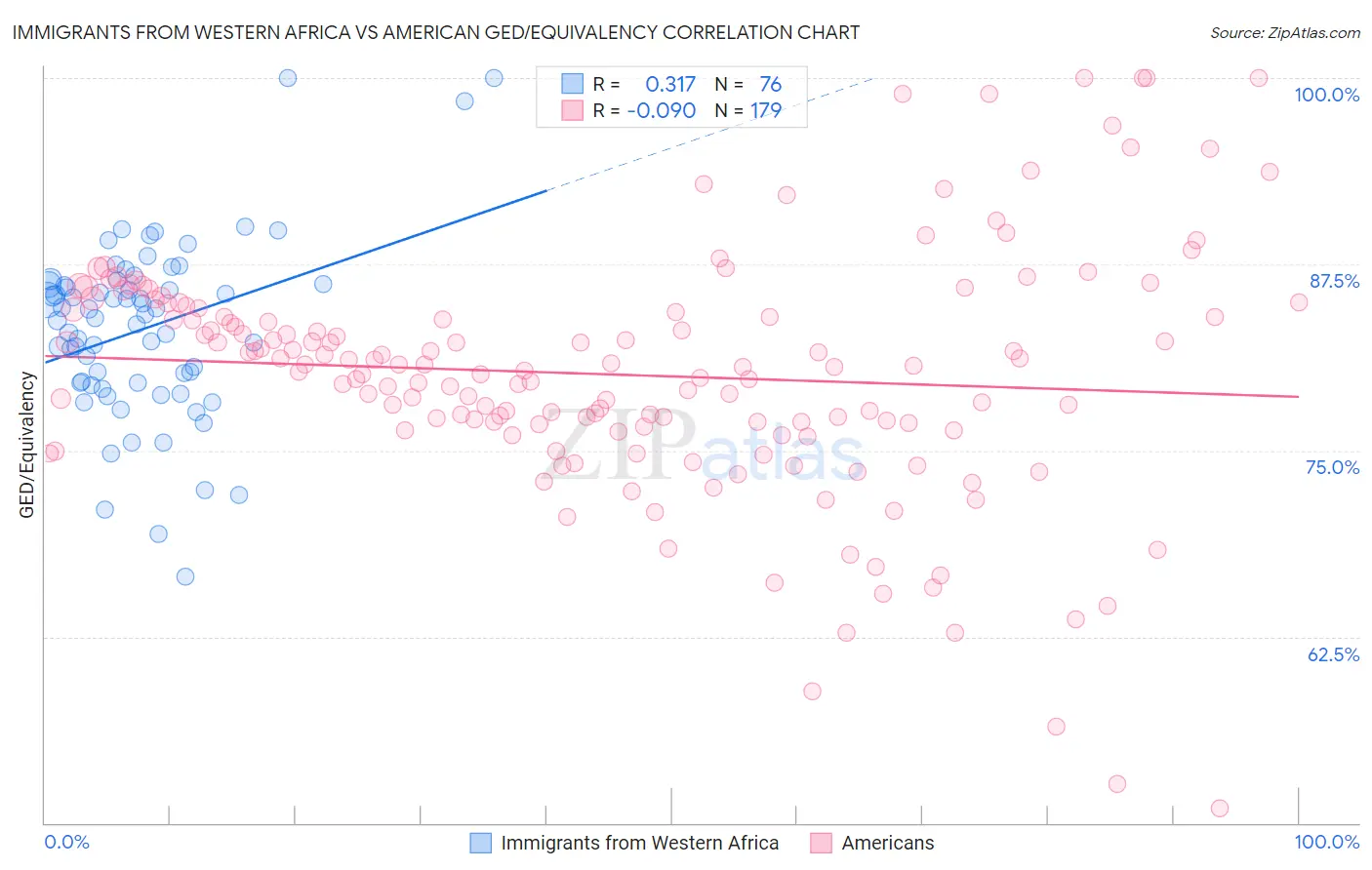 Immigrants from Western Africa vs American GED/Equivalency