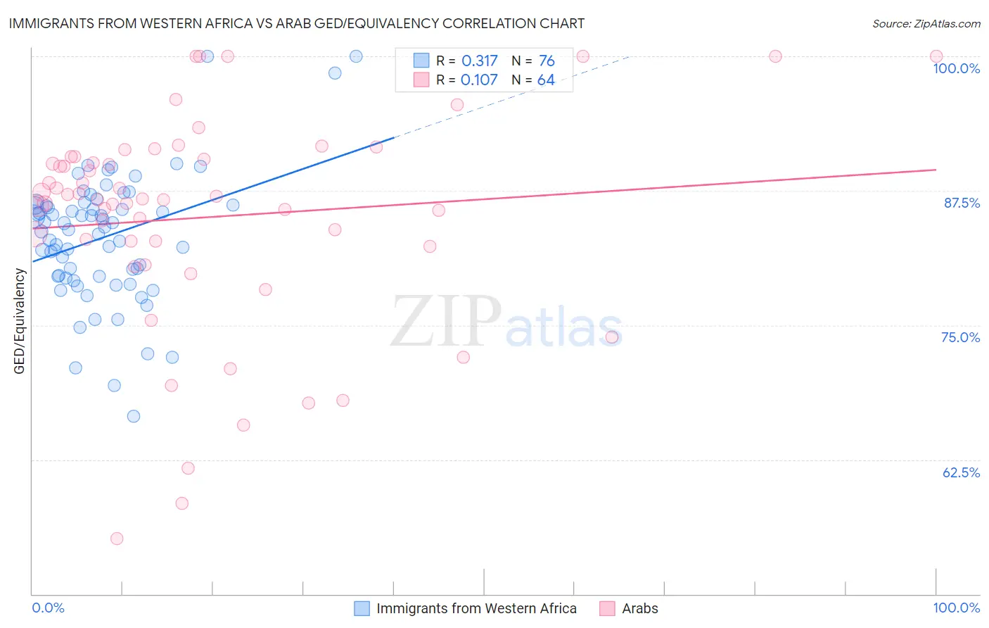 Immigrants from Western Africa vs Arab GED/Equivalency