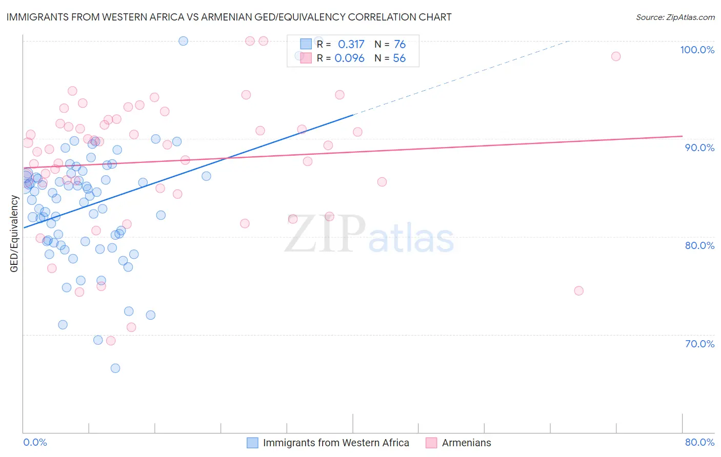 Immigrants from Western Africa vs Armenian GED/Equivalency