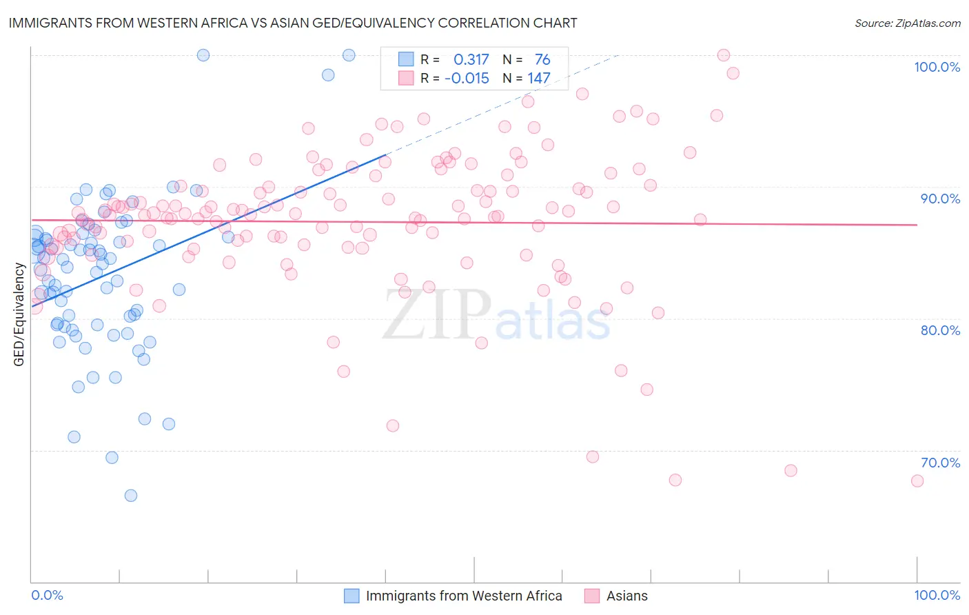 Immigrants from Western Africa vs Asian GED/Equivalency