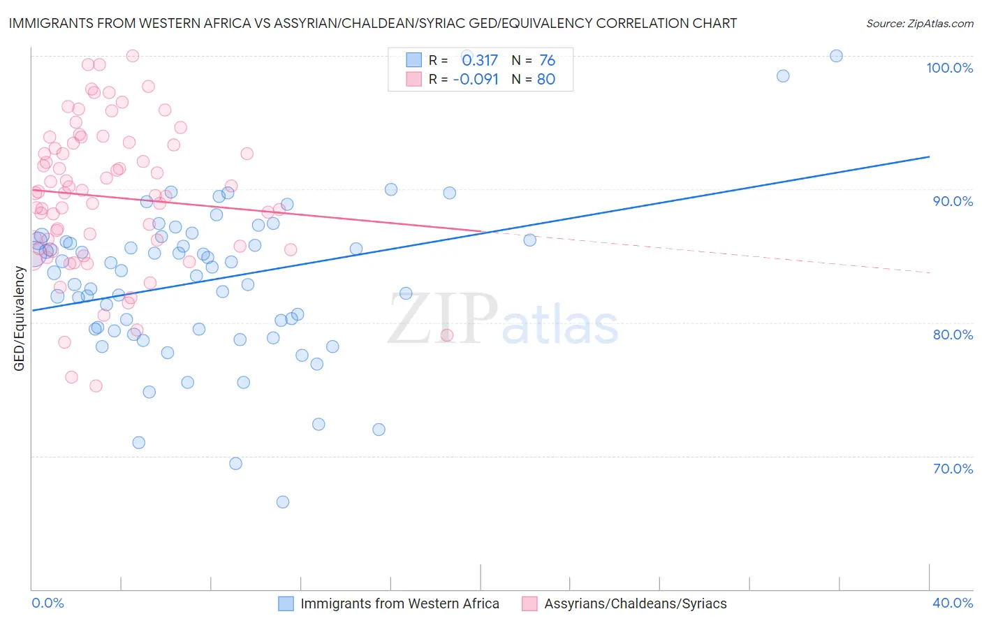 Immigrants from Western Africa vs Assyrian/Chaldean/Syriac GED/Equivalency