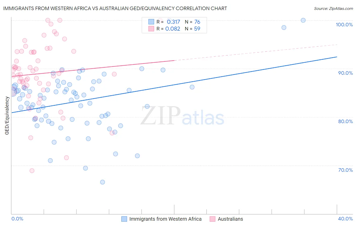 Immigrants from Western Africa vs Australian GED/Equivalency