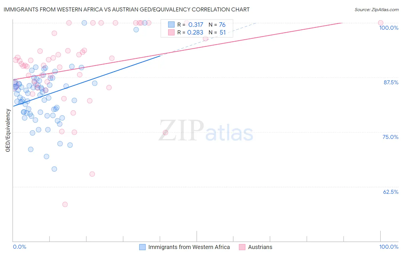 Immigrants from Western Africa vs Austrian GED/Equivalency