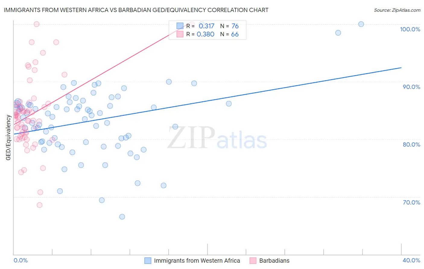 Immigrants from Western Africa vs Barbadian GED/Equivalency