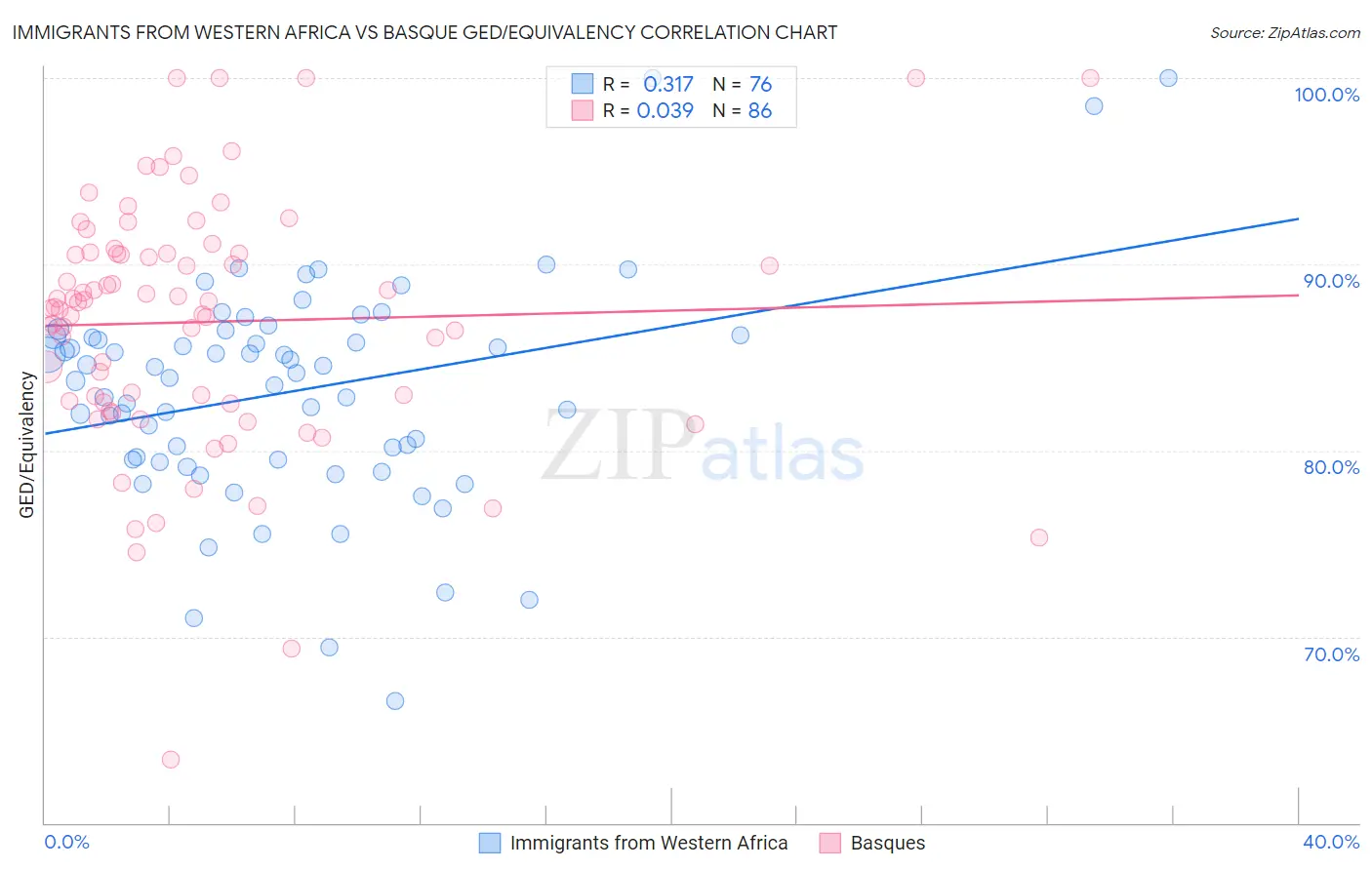 Immigrants from Western Africa vs Basque GED/Equivalency