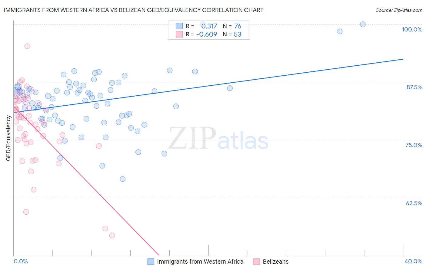 Immigrants from Western Africa vs Belizean GED/Equivalency