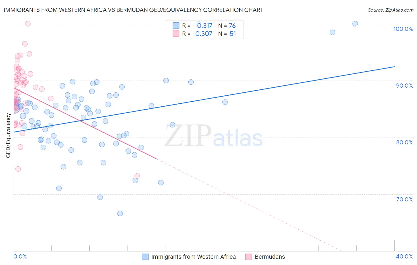 Immigrants from Western Africa vs Bermudan GED/Equivalency